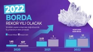 2022 yılında bor ihracatında yeni rekor kırılacak